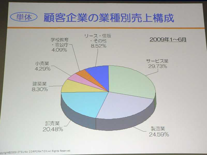 <strong>顧客企業の業種別売り上げ構成</strong>