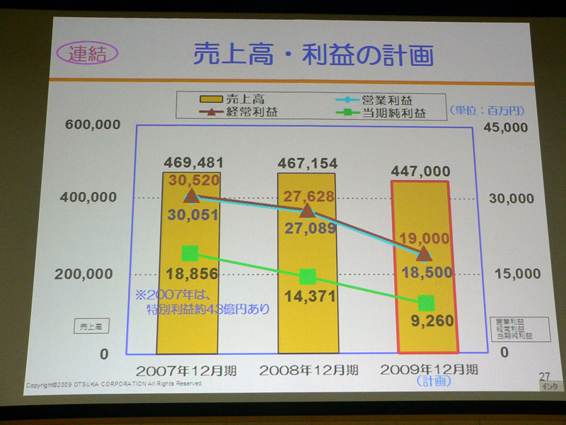 <strong>連結での、2009年度通期売上高・利益の計画</strong>