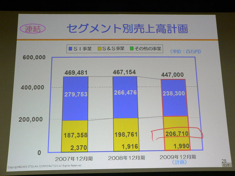 <strong>2009年度通期のセグメント別売上高計画</strong>