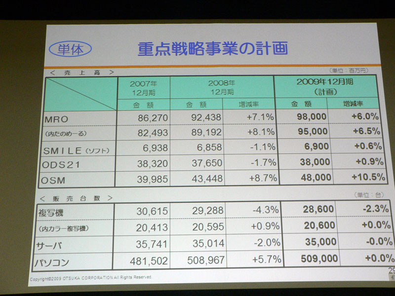 <strong>重点戦略事業の通期計画</strong>