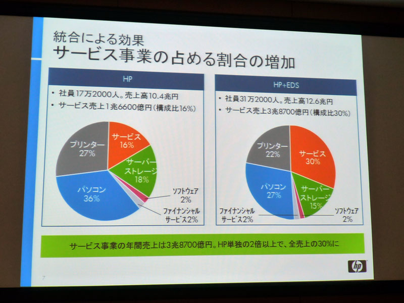 <strong>EDS統合によりサービス事業の割合が増加</strong>