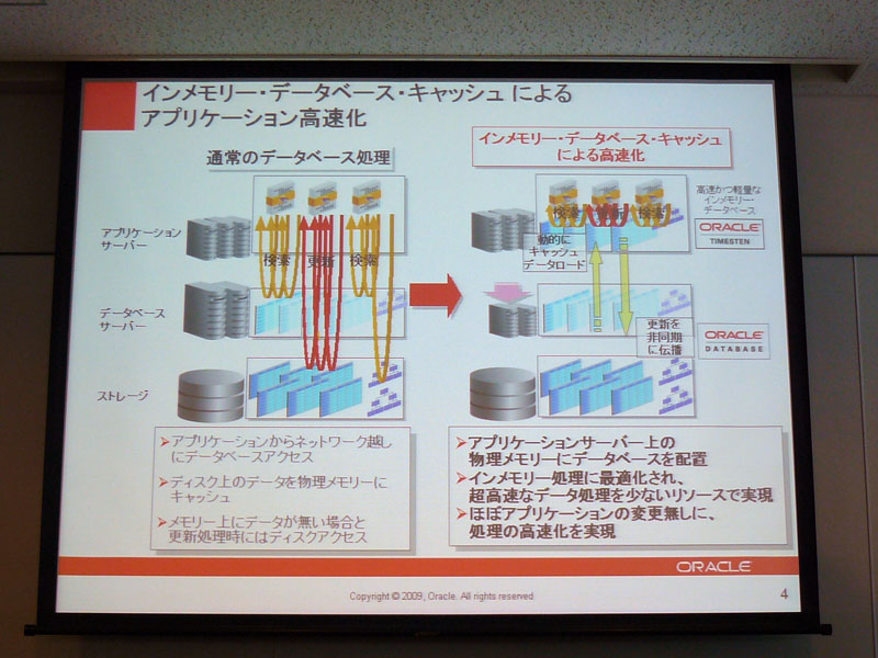 <strong>インメモリ・データベースキャッシュによるアプリケーション高速化</strong>