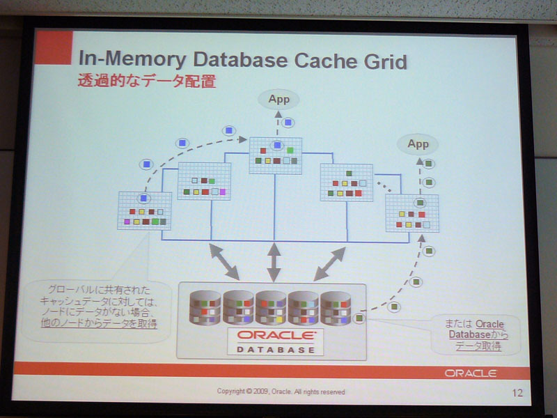 <strong>新機能Database Cache Gridの特徴－透過的なデータ配置</strong>