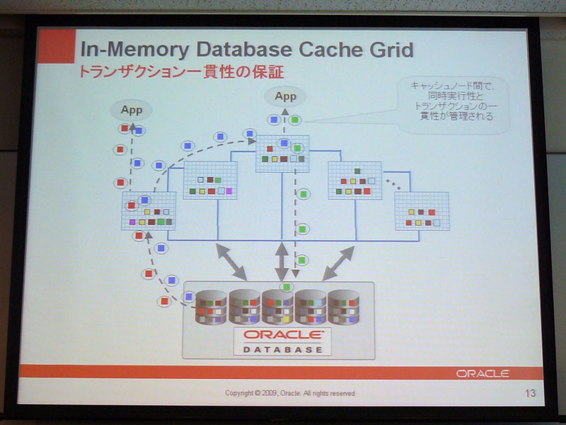 <strong>新機能Database Cache Gridの特徴－トランザクション一貫性の保証</strong>