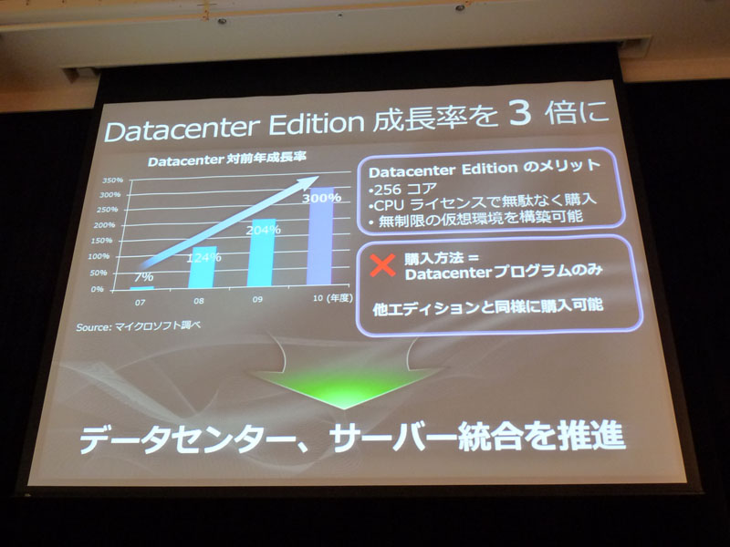 <b>Datacenter Edition成長率を3倍に</b>