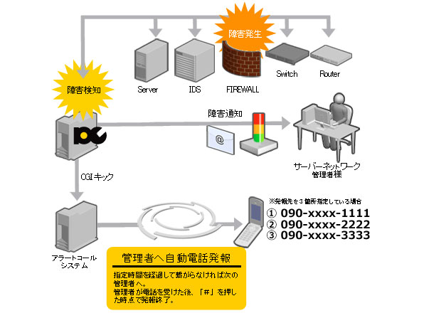 <strong>アラートコールの仕組み</strong>