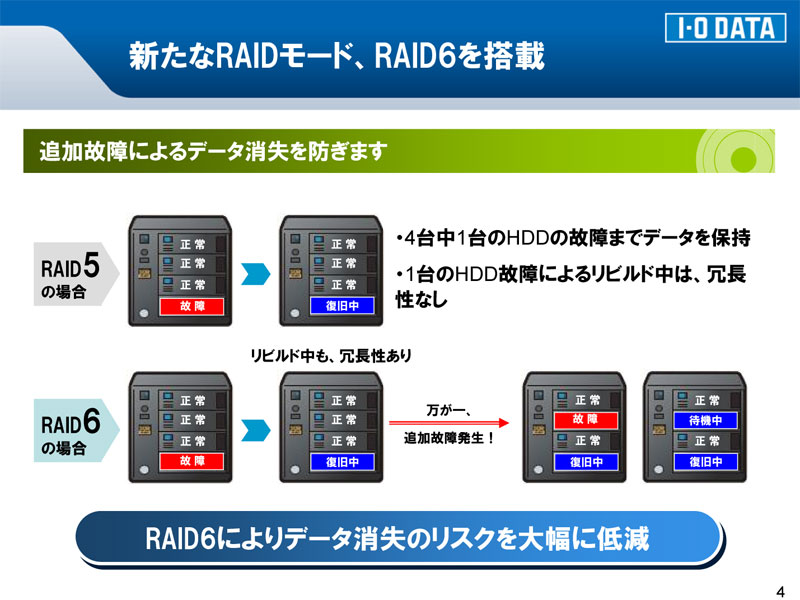 <strong>RAID 6に対応する</strong>