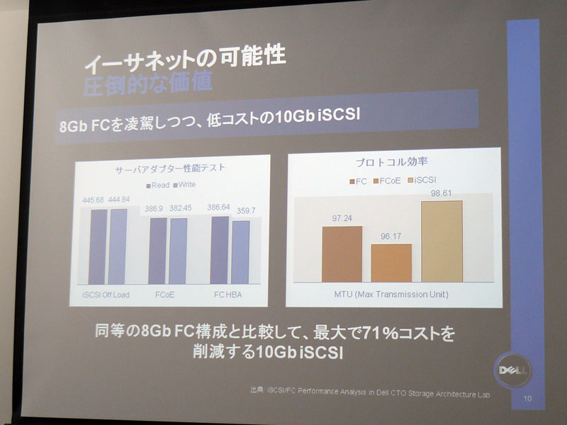 <strong>iSCSIの不安点とされていたパフォーマンスの問題は解決したという</strong>