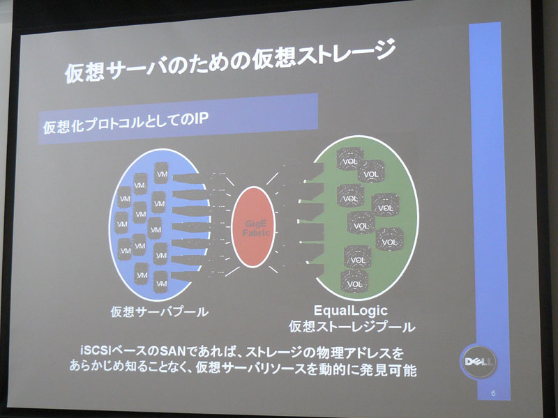 <strong>サーバー仮想化には、ストレージ仮想化の併用が効果的という</strong>