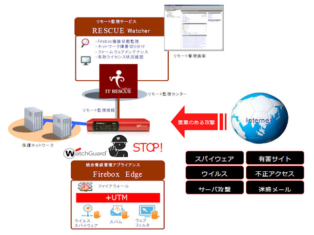 <strong>RESCUE Watcherサービスイメージ</strong>