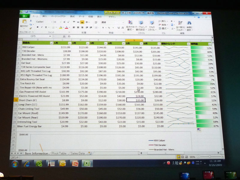 <strong>Excel 2010では、セル内にグラフを表示するスパークラインを新たに搭載。これにより、それぞれのデータのトレンド分析が容易になるとしている</strong>