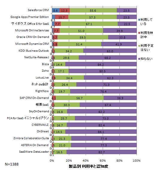 <strong>SaaS製品別の利用率と認知度</strong>