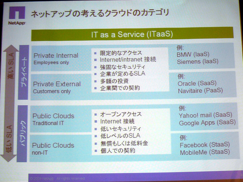 <strong>ネットアップの考えるクラウドのカテゴリ</strong>