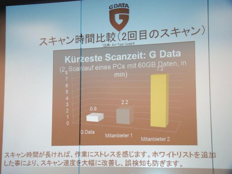 <strong>スキャン時間の比較</strong>