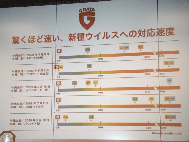 <strong>新種ウイルスへの対応速度</strong>