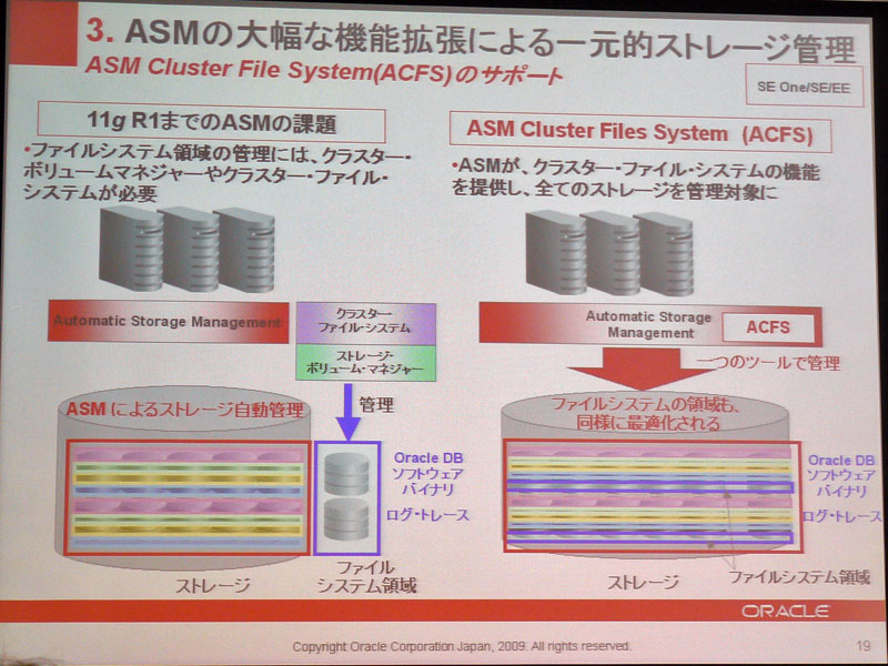 <strong>ASMの拡張で、ファイルシステムの管理も可能になった</strong>