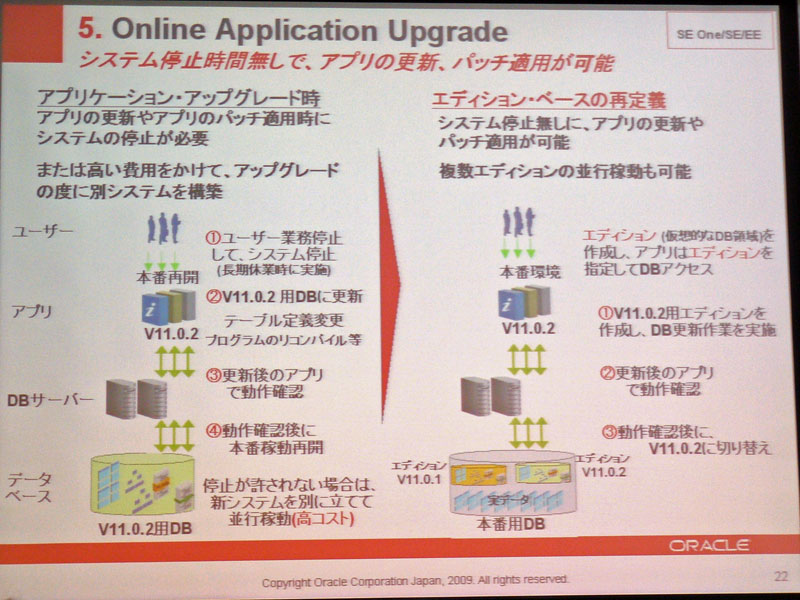 <strong>Online Application Upgradeと従来の仕組みの違い</strong>
