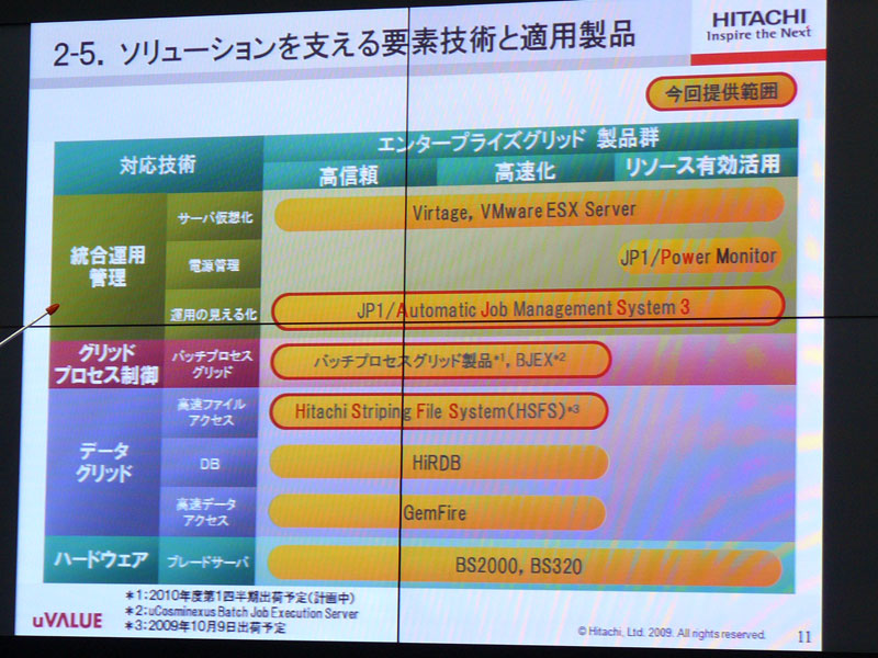 <strong>ソリューションを支える要素技術と適用製品</strong>