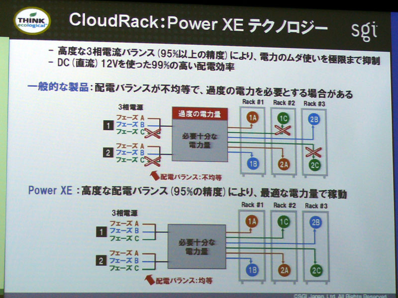 <b>一般的な3相電源では配電バランスが不均等になり、過度の電力を必要とする場合があるという。Power XMでは、電源プールを設けることで配電バランスを均等にし、電力を最適化する</b>