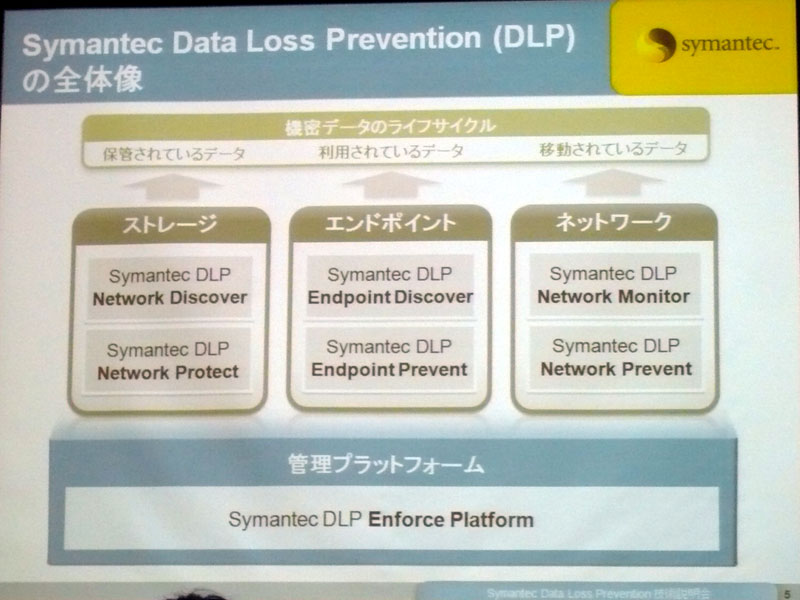 <b>「ストレージ」「エンドポイント」「ネットワーク」のデータを統合的に保護できる</b>