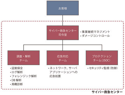 <strong>サイバー救急センター組織図</strong>