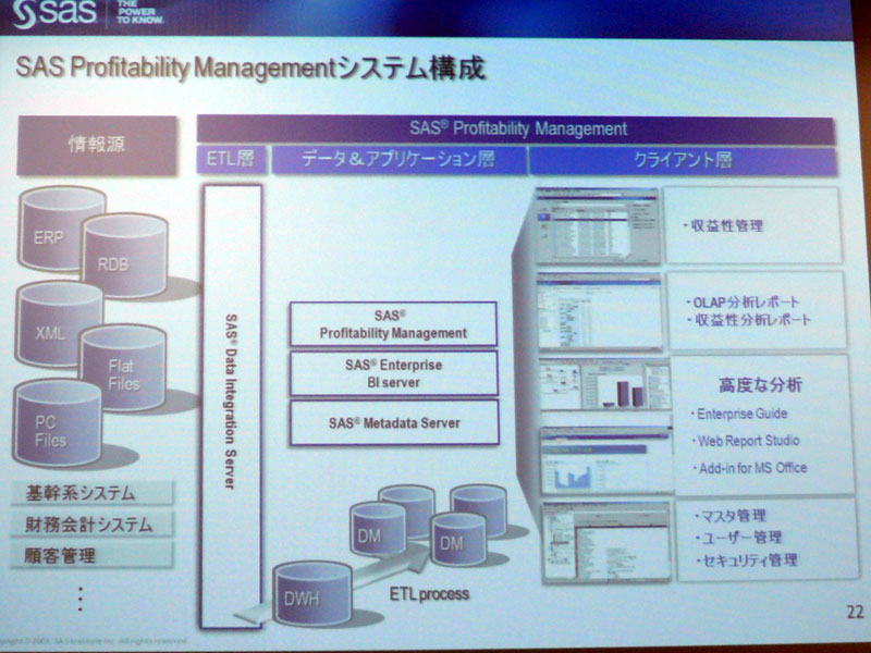 <strong>SAS Profitability Managementの構成要素。標準レベルの収益性管理ならこれ単体で行える</strong>