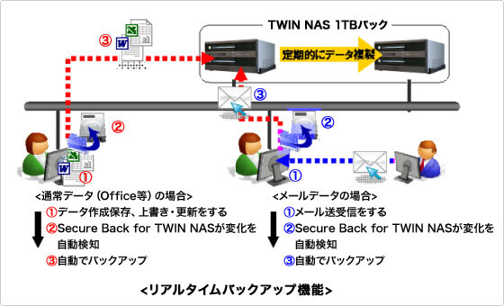 <strong>TWIN NASクライアントバックアップの利用イメージ</strong>