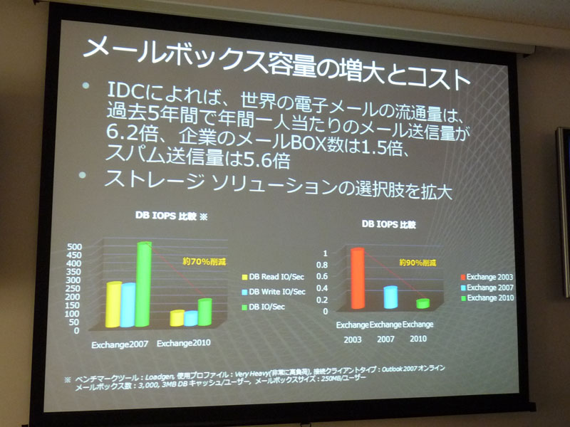 <b>ディスクI/O性能を大幅に強化</b>