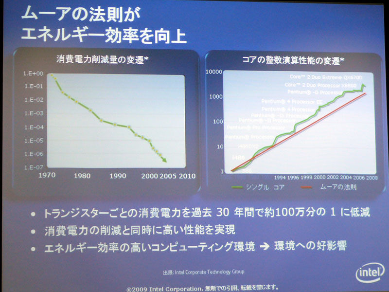 <strong>ムーアの法則でトランジスタごとの消費電力を過去30年間で約100万分の1に</strong>