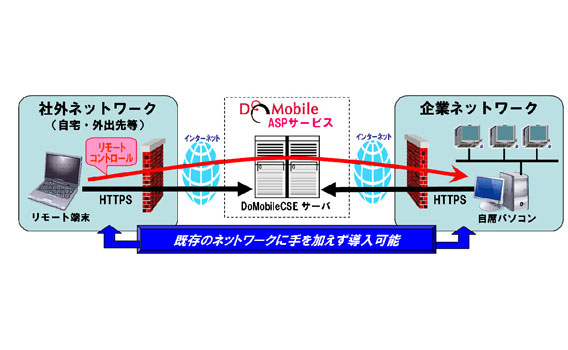 <strong>DoMobileのASPサービス版の概要</strong>