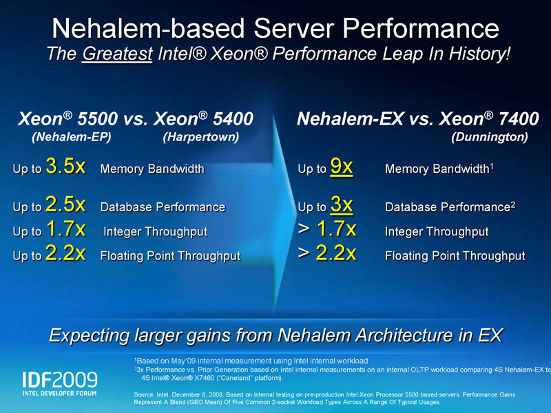 <b>Nehalem-EXは、6コアのXeon 7400番台（Dunnington）よりも、メモリバンド幅で9倍、データベースパフォーマンスで3倍ものパフォーマンスを持つ</b>