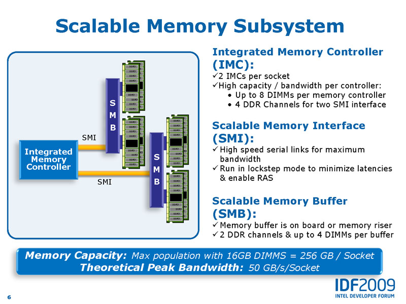 <b>Nehalem-EXのメモリアーキテクチャー。DDR3メモリを利用するが、CPUが直接DDR3メモリを駆動するわけではない。CPUからは、シリアルインターフェイス（SMI）が出ており、SMIにシリアル/パラレル変換とバッファー機能を持つSMBがつながる。DDR3のDIMMは、SMBにつながることになる。1ソケットあたり16本のDIMMがつながるため、1ソケットに16GB DIMMを使用した場合、256GBのメモリが利用できる。4ソケットなら、合計1TBのメモリが利用できる</b>