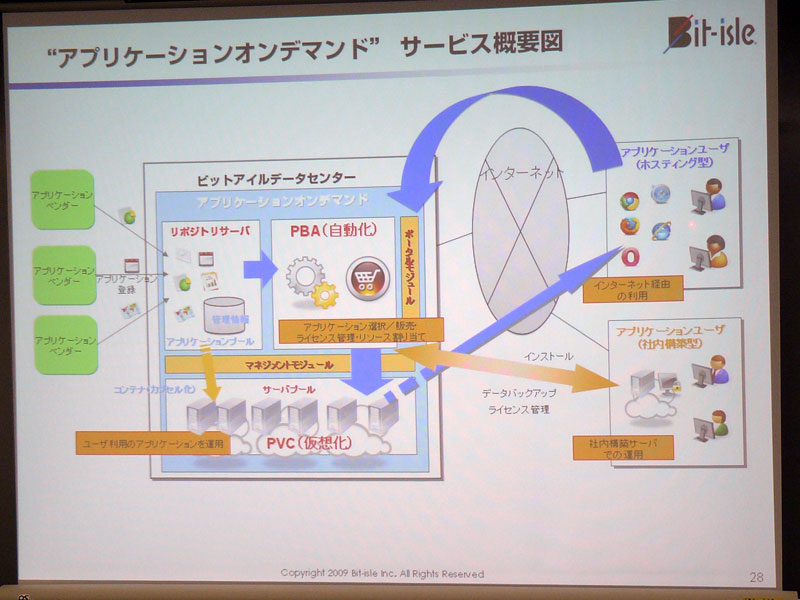 <strong>「アプリケーションオンデマンド」の概要</strong>