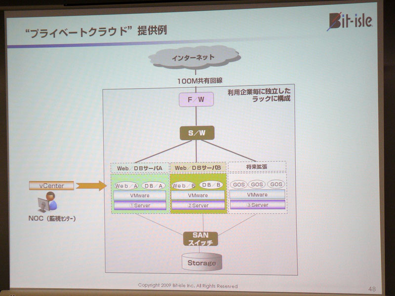 <strong>「プライベートクラウド」の提供例</strong>