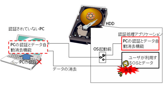 <strong>データ消去の仕組み</strong>