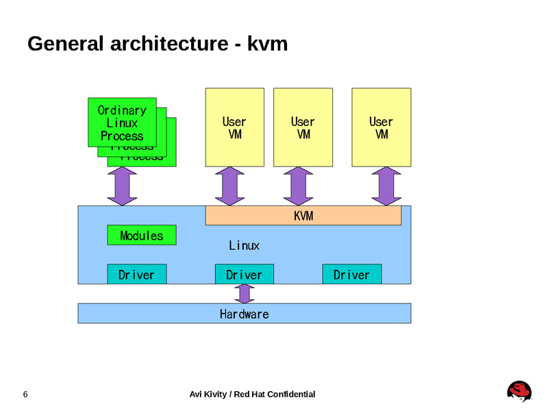 <strong>KVMのアーキテクチャー。Linuxカーネルでサポートされているので、通常のLinuxアプリケーションをそのまま動かすことができる</strong>
