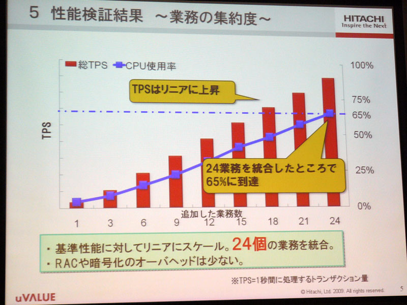 <strong>性能検証の結果、24業務を3台のサーバーブレードに統合できたという</strong>