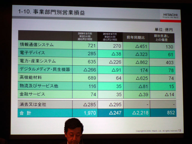 <strong>事業部門別営業損益</strong>