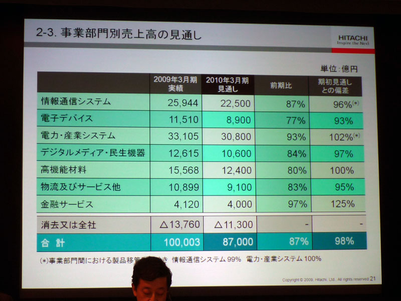 <strong>事業部門別の通期売上高見通し</strong>