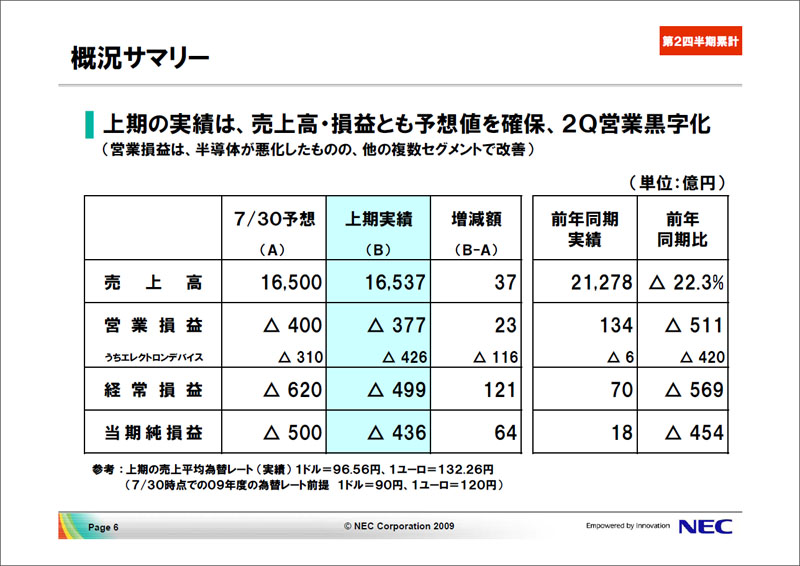 <strong>2009年度上半期連結決算</strong>