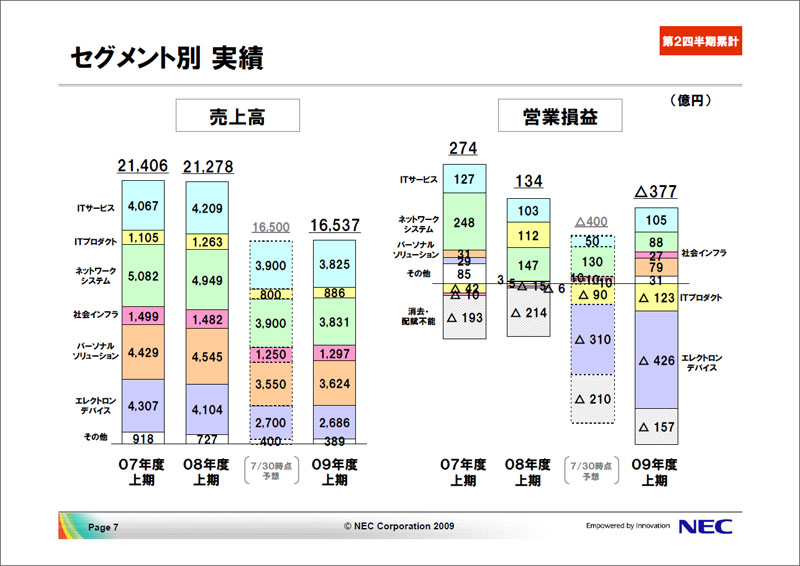 <strong>セグメント別の実績</strong>