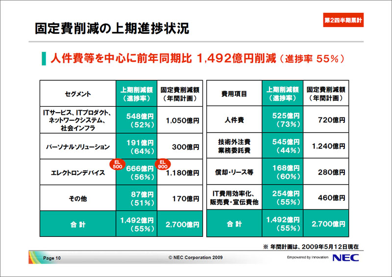 <strong>固定費削減の進ちょく状況</strong>