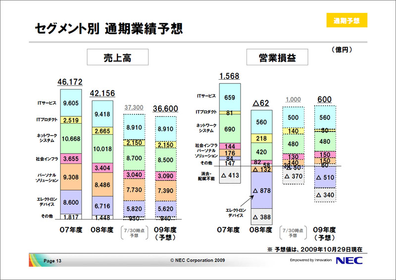 <strong>セグメント別通期業績予想</strong>