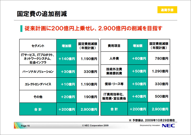 <strong>固定費の追加削減</strong>