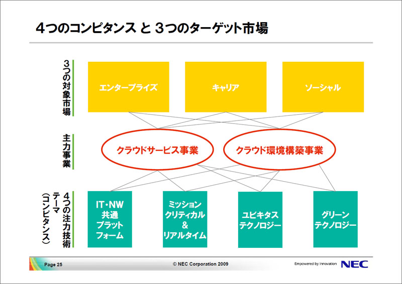 <strong>4つのコアコンピタンスと3つのターゲット市場</strong>