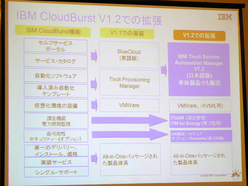 <strong>IBM CloudBurst V1.2での拡張</strong>