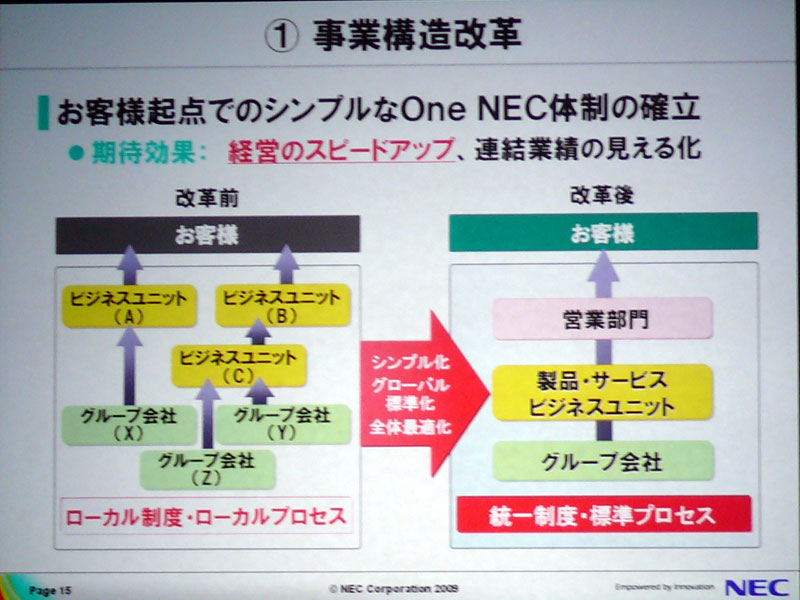 <strong>業務構造の改革</strong>