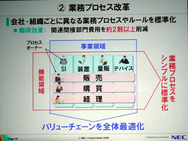 <strong>業務プロセスの改革</strong>