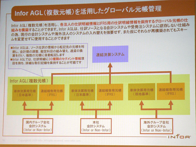 <strong>Infor AGLを活用したグローバル元帳管理</strong>