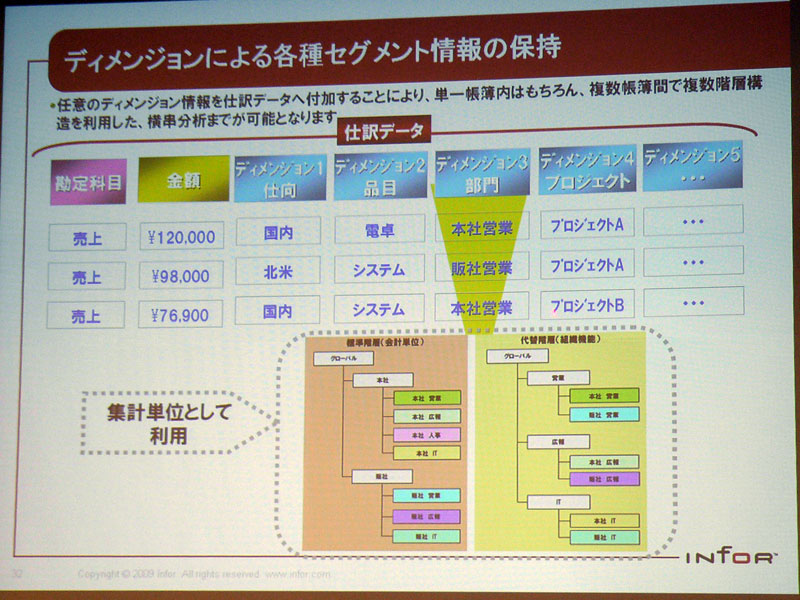 <strong>ディメンジョンによる各種セグメント情報の保持</strong>